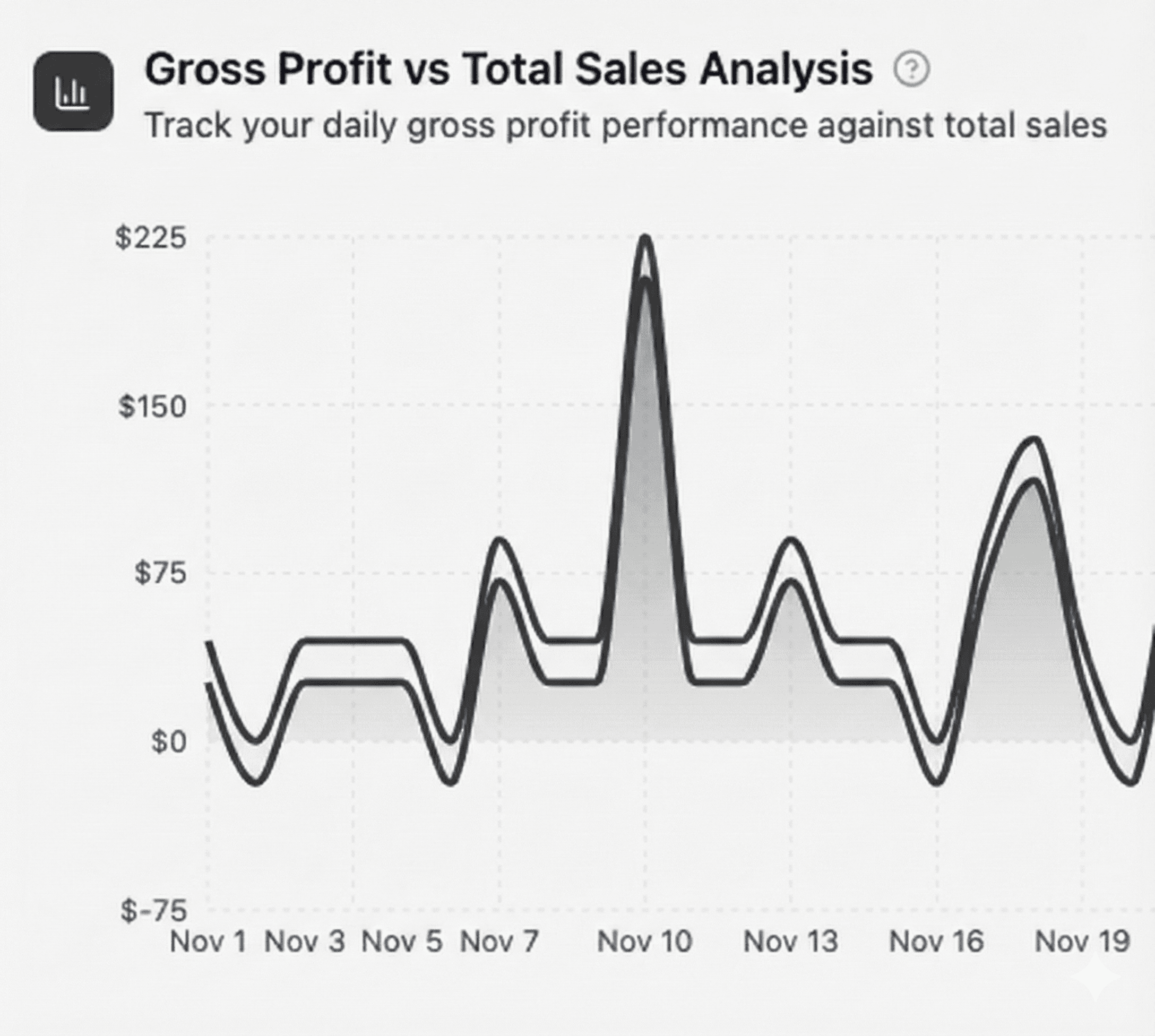 Dashboard chart visualizing weekly task progress with task count.