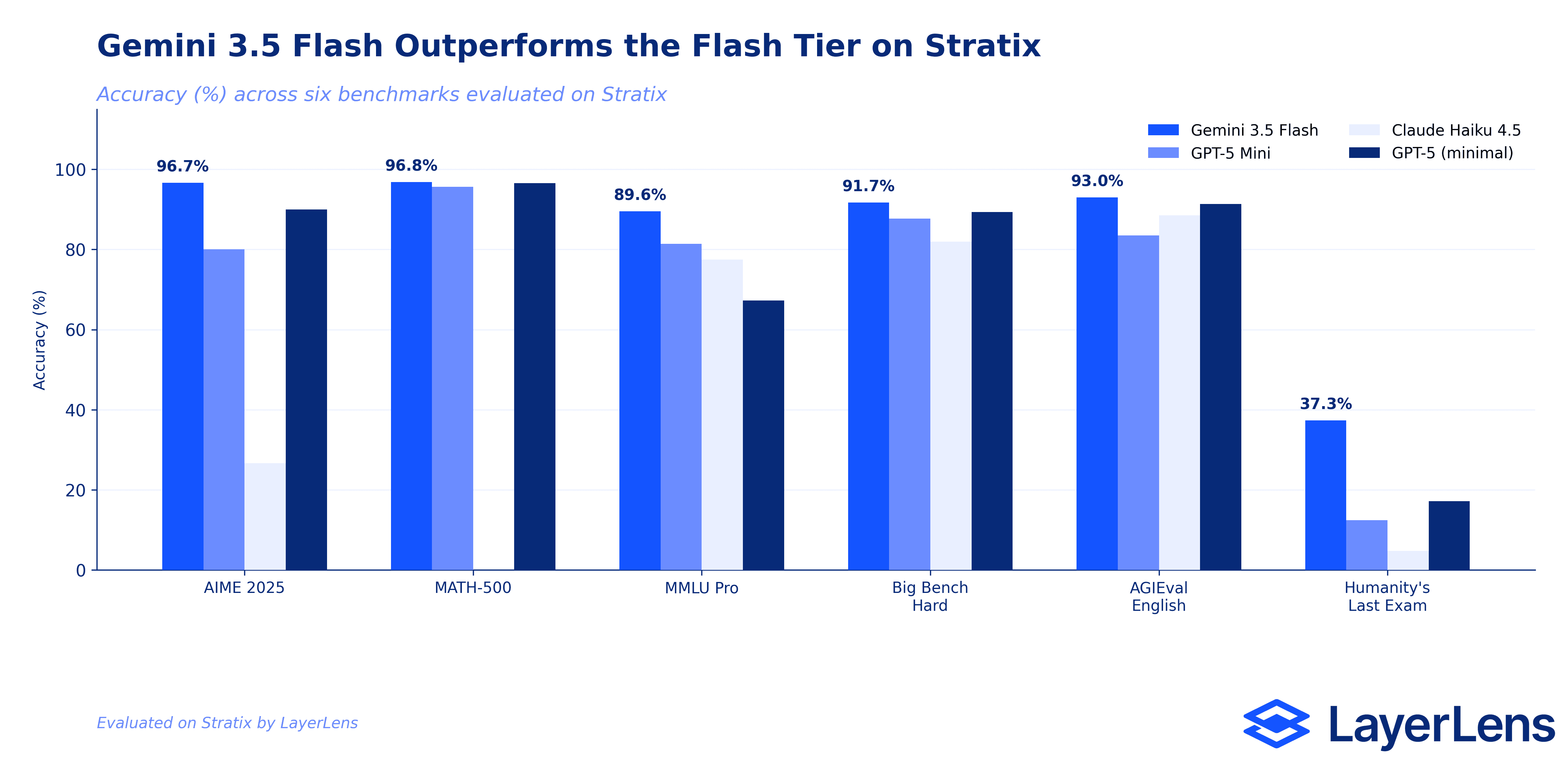 Gemini 3.5 Flash benchmark comparison chart
