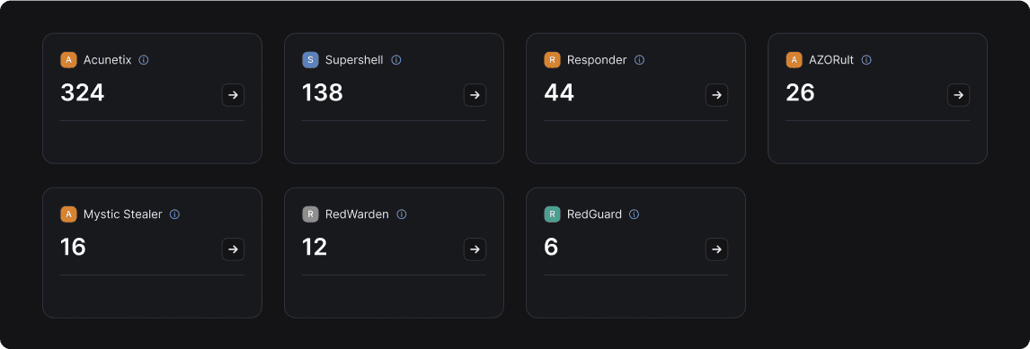 Acunetix, SuperShell, Responder, ChaosRat, RedWarden, RedGuard, Mystic, AZORult image