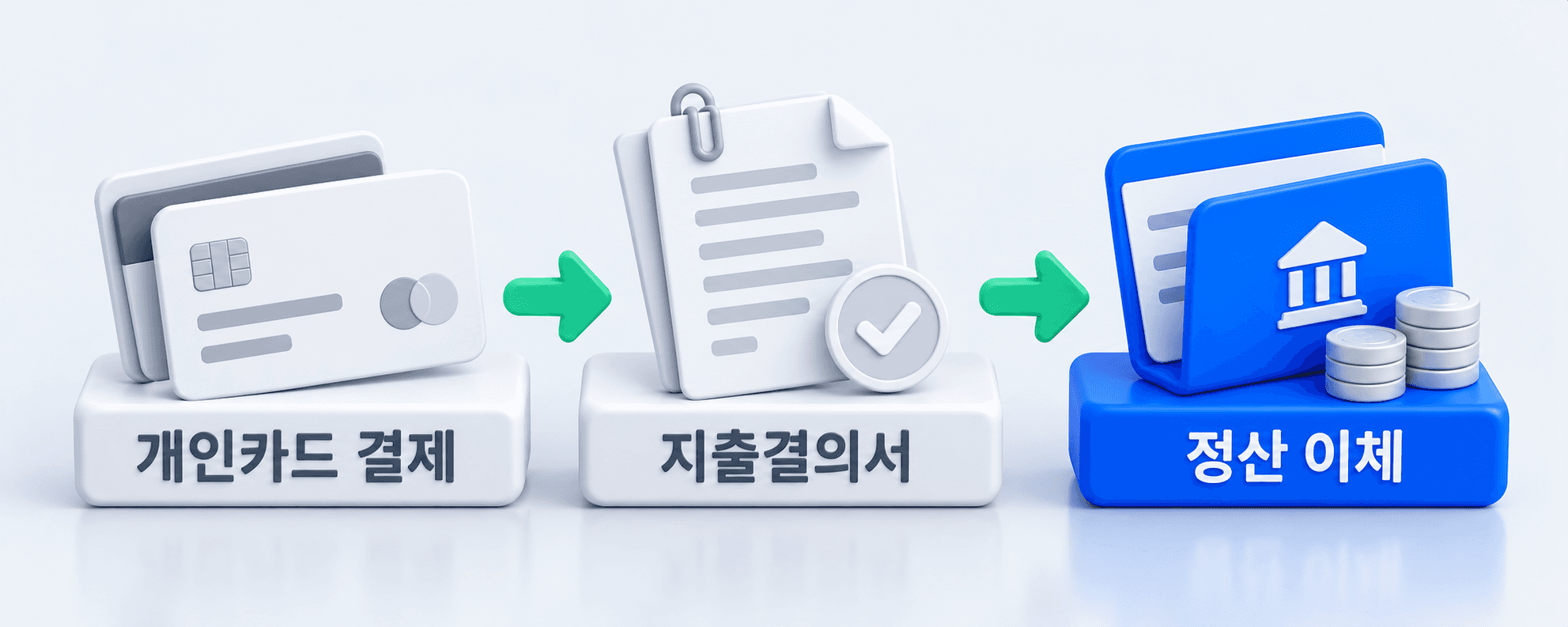 카드, 서류, 통장이 화살표로 이어진 정산 흐름 도해