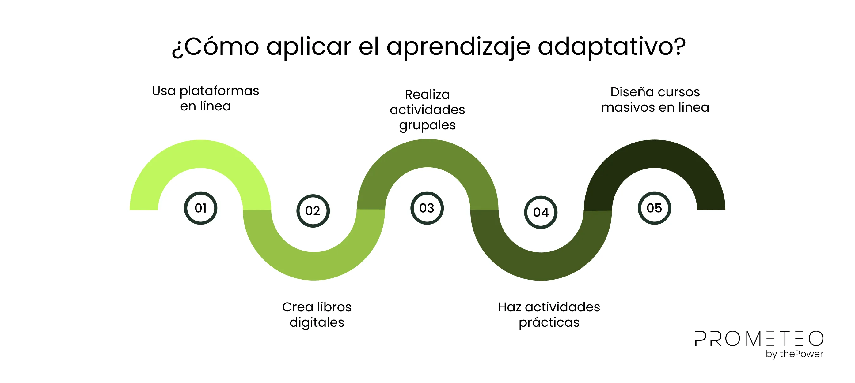 ¿Cómo aplicar el aprendizaje adaptativo?