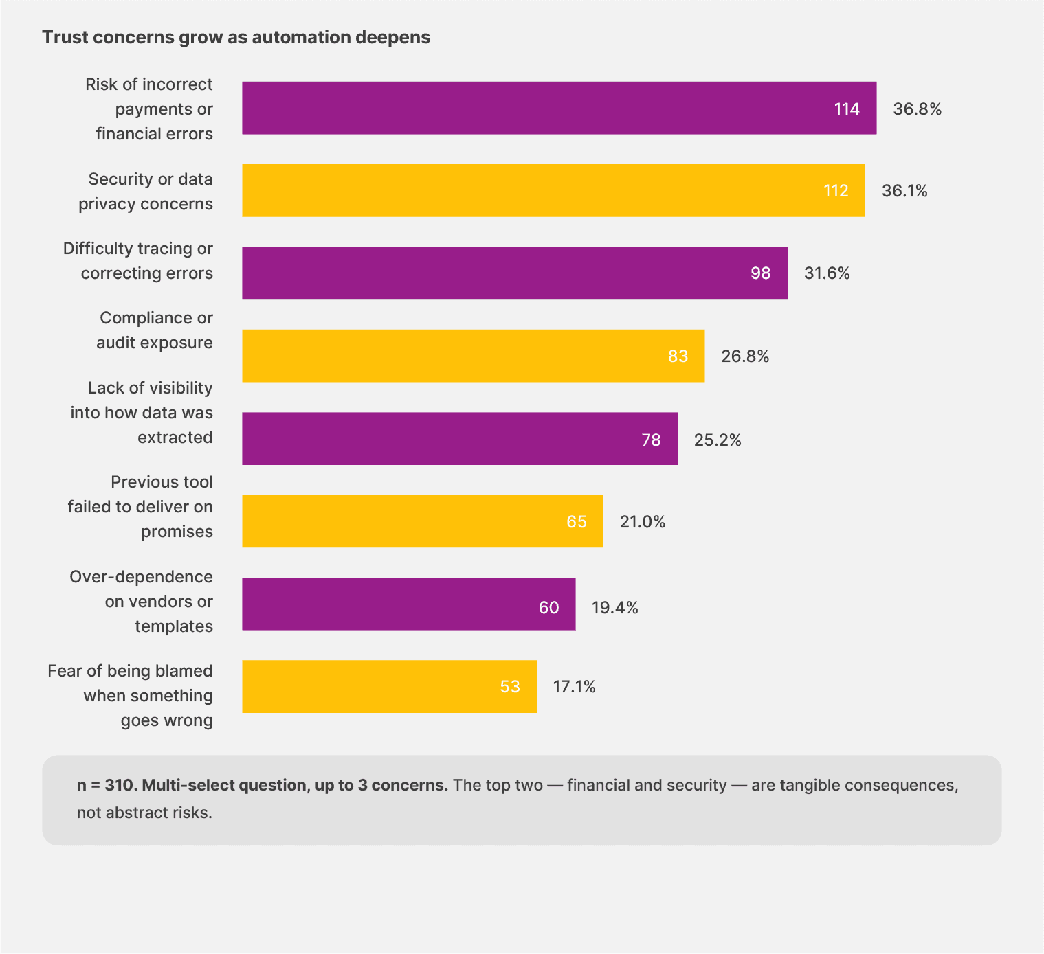 As document automation initiatives expand internally, there's a higher risk of losing trust in the initiative due to financial or security errors