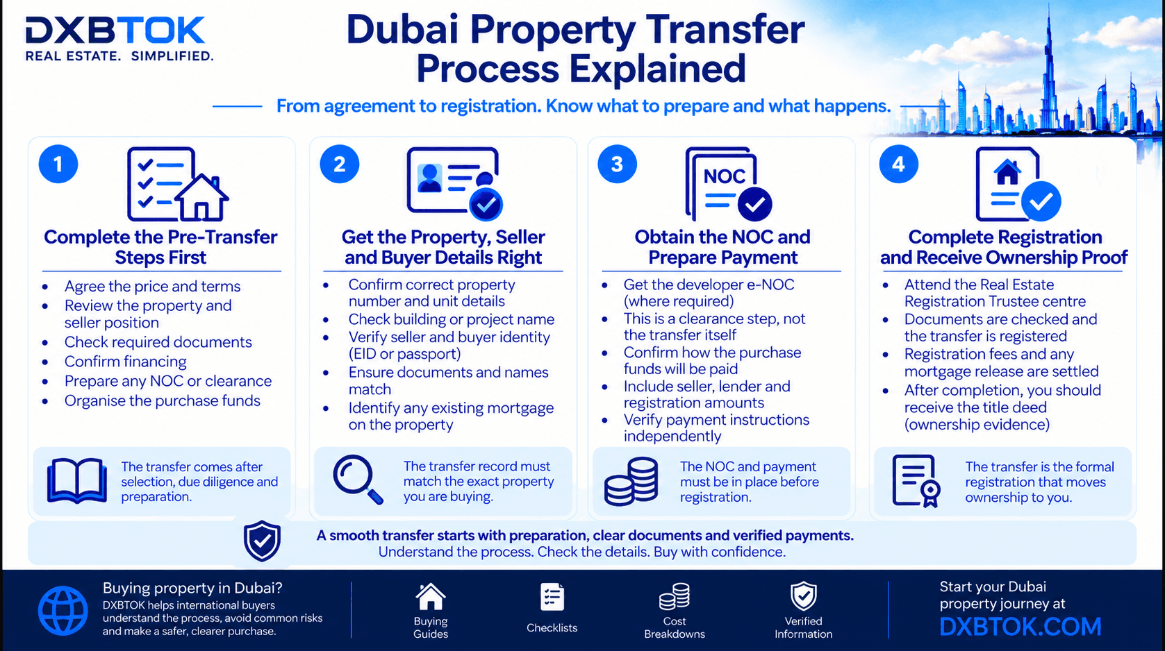 DXBTOK infographic explaining the Dubai property transfer process, including pre-transfer checks, buyer and seller details, NOC and payment preparation, formal registration and title deed issuance.