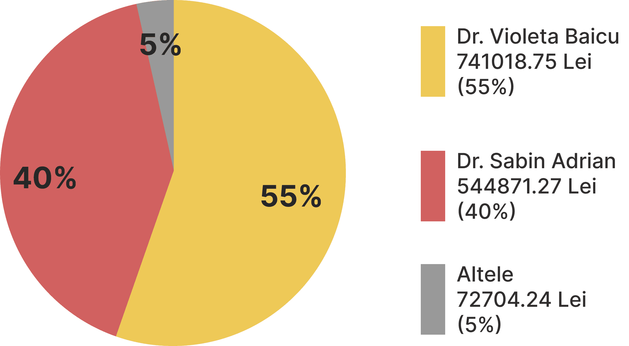 Ponderea veniturilor medicilor stomatologi: Violeta Baicu 55%, Sabin Adrian 40%, alte 5%