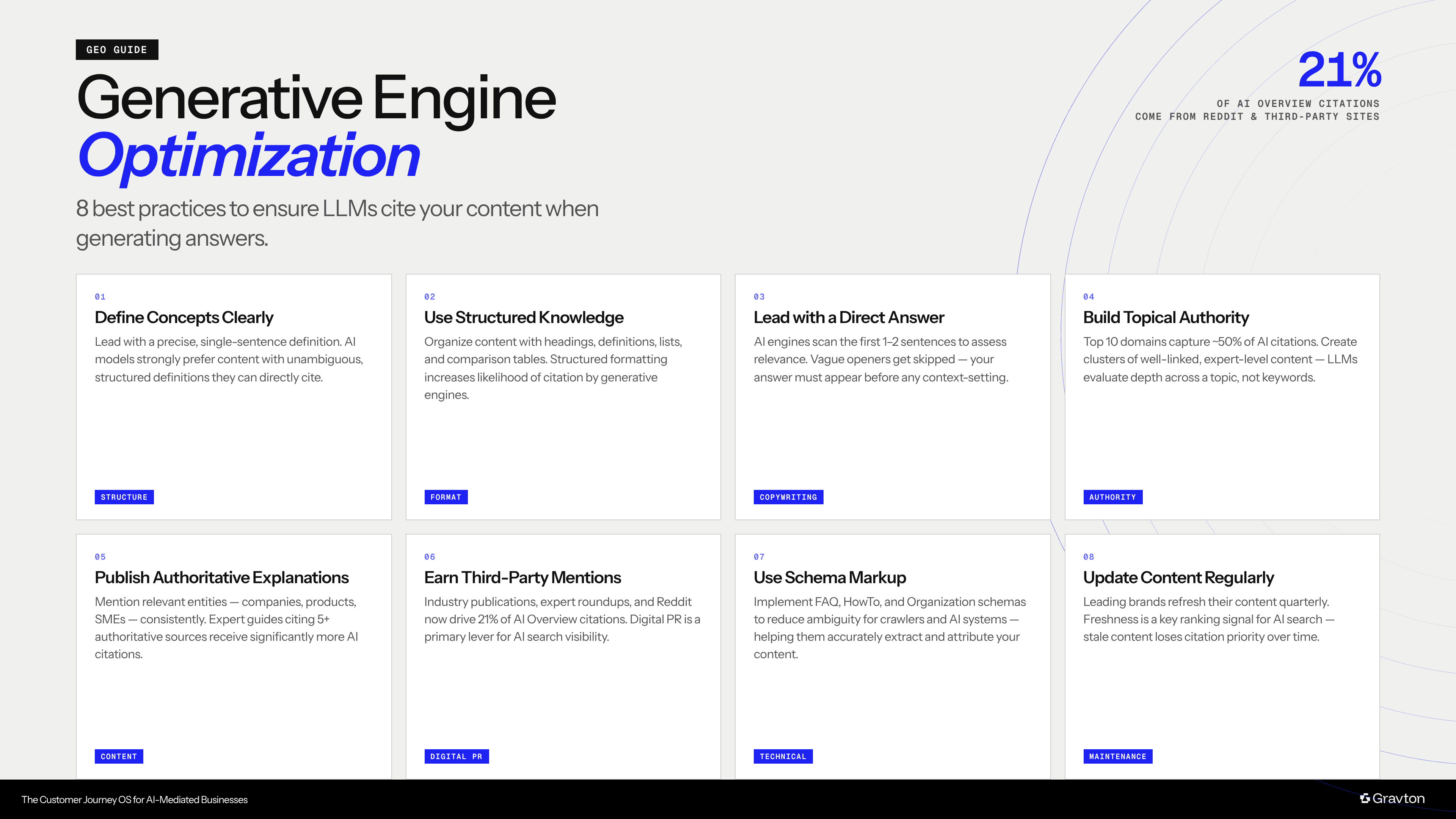 Core GEO best practices.