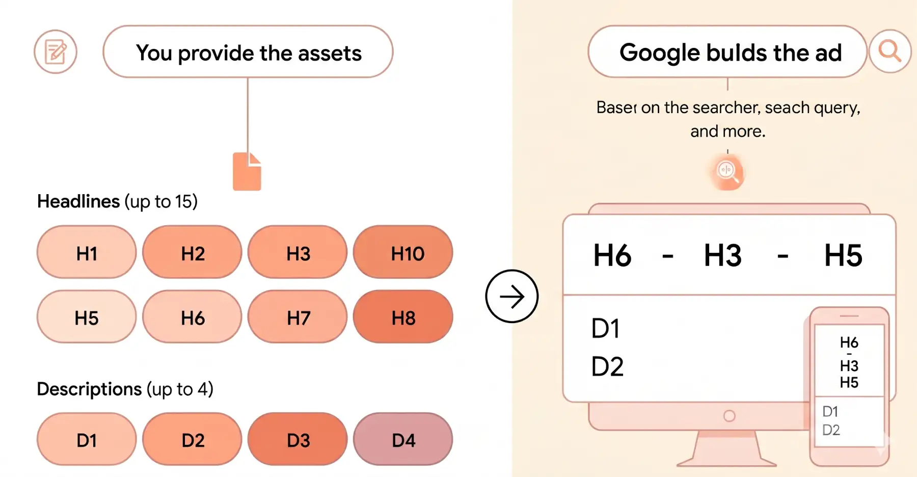 Responsive Search Ads process diagram