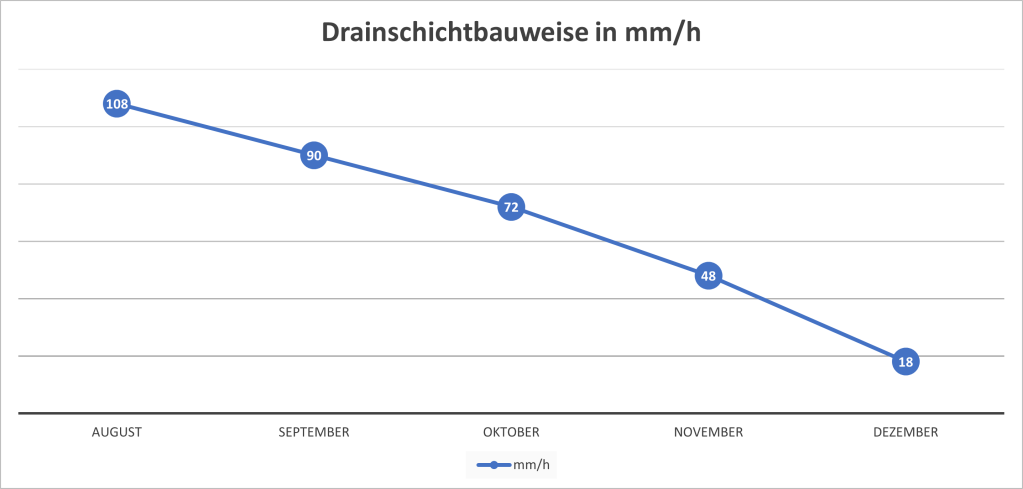 Beeinflussung der Wasser-Infiltrationsrate im Winter