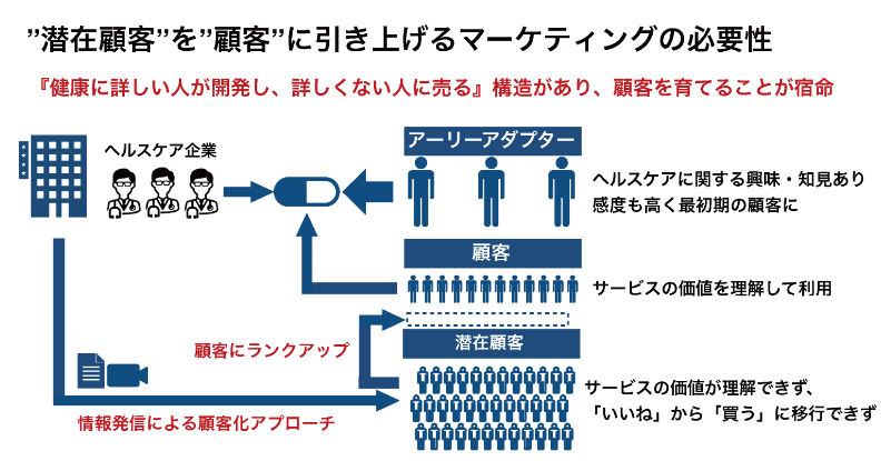 潜在顧客を顧客に引き上げるマーケティング