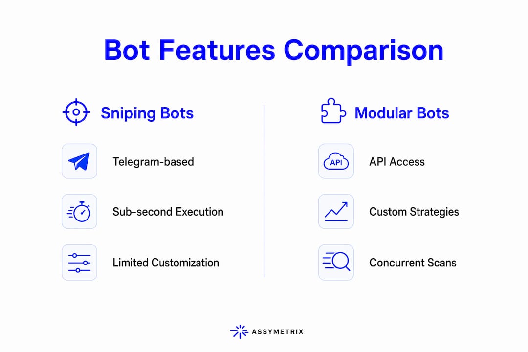 Infographic comparing Polymarket sniping bots and modular bots