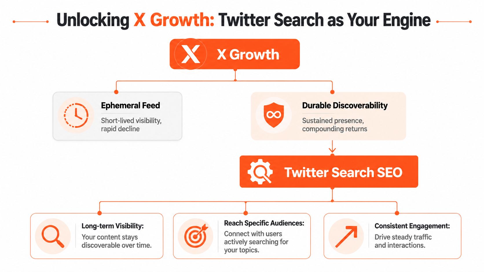 A flowchart showing how X growth strategies transition from ephemeral feeds to sustainable Twitter search engine optimization.