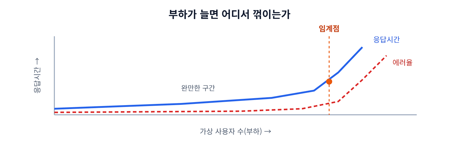 부하 테스트의 임계점 개념도