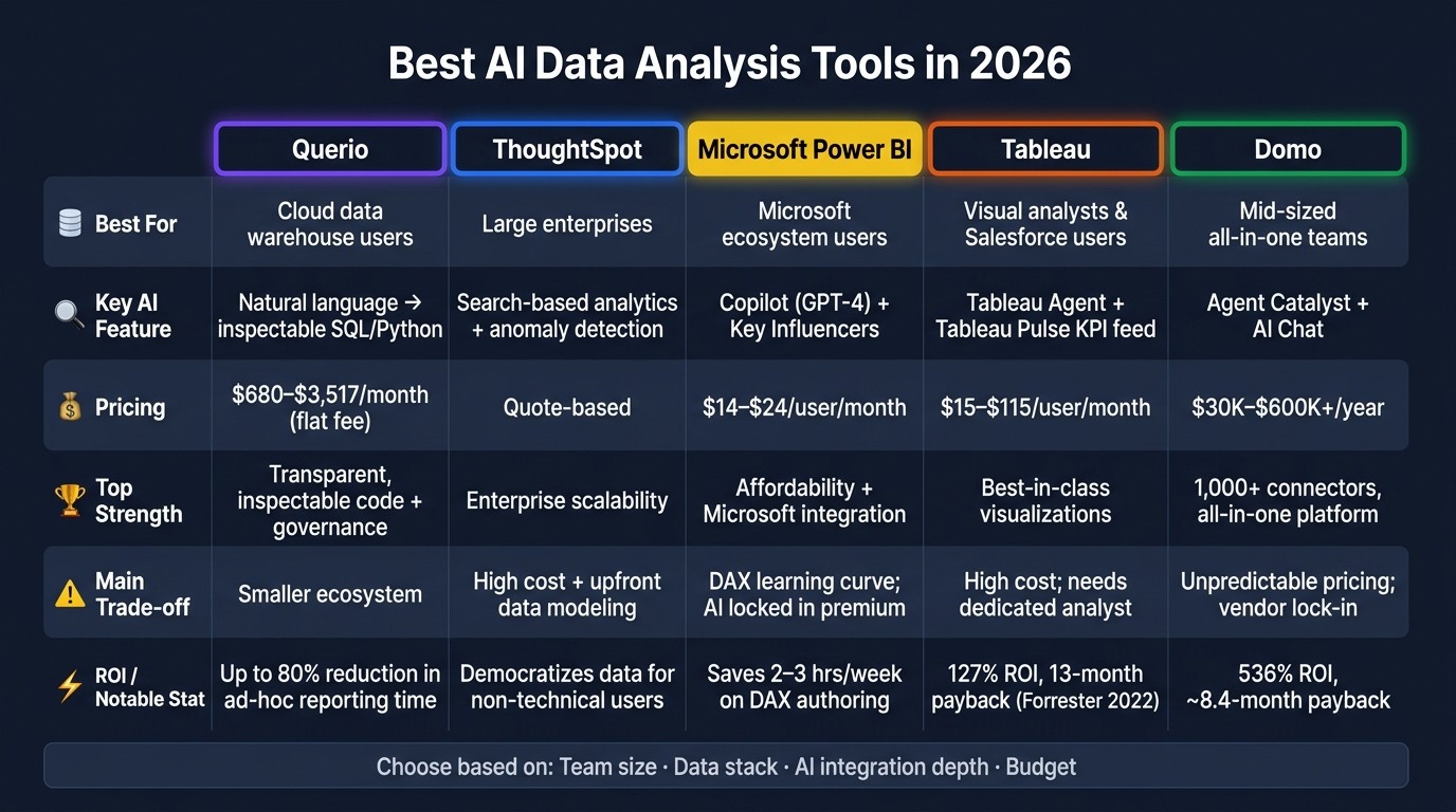 Best AI Data Analysis Tools 2026: Side-by-Side Comparison