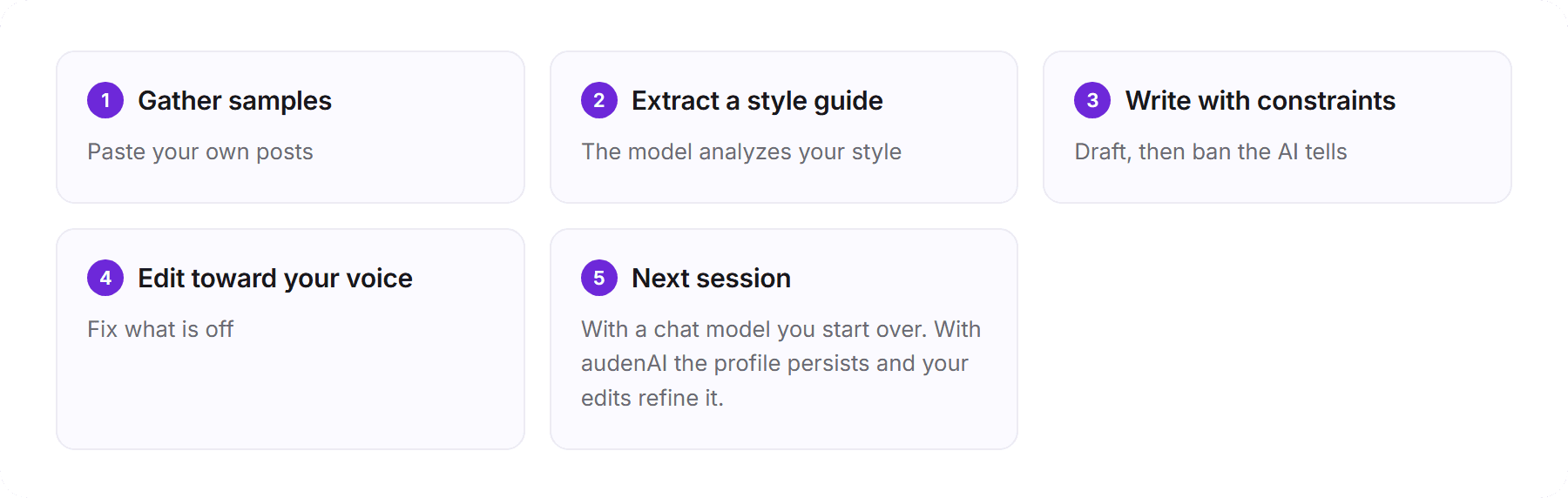 The prompt loop resets every session. A persistent writing model closes it.: 1. Gather samples (Paste your own posts); 2. Extract a style guide (The model analyzes your style); 3. Write with constraints (Draft, then ban the AI tells); 4. Edit toward your voice (Fix what is off); 5. Next session (With a chat model you start over. With audenAI the profile persists and your edits refine it.)