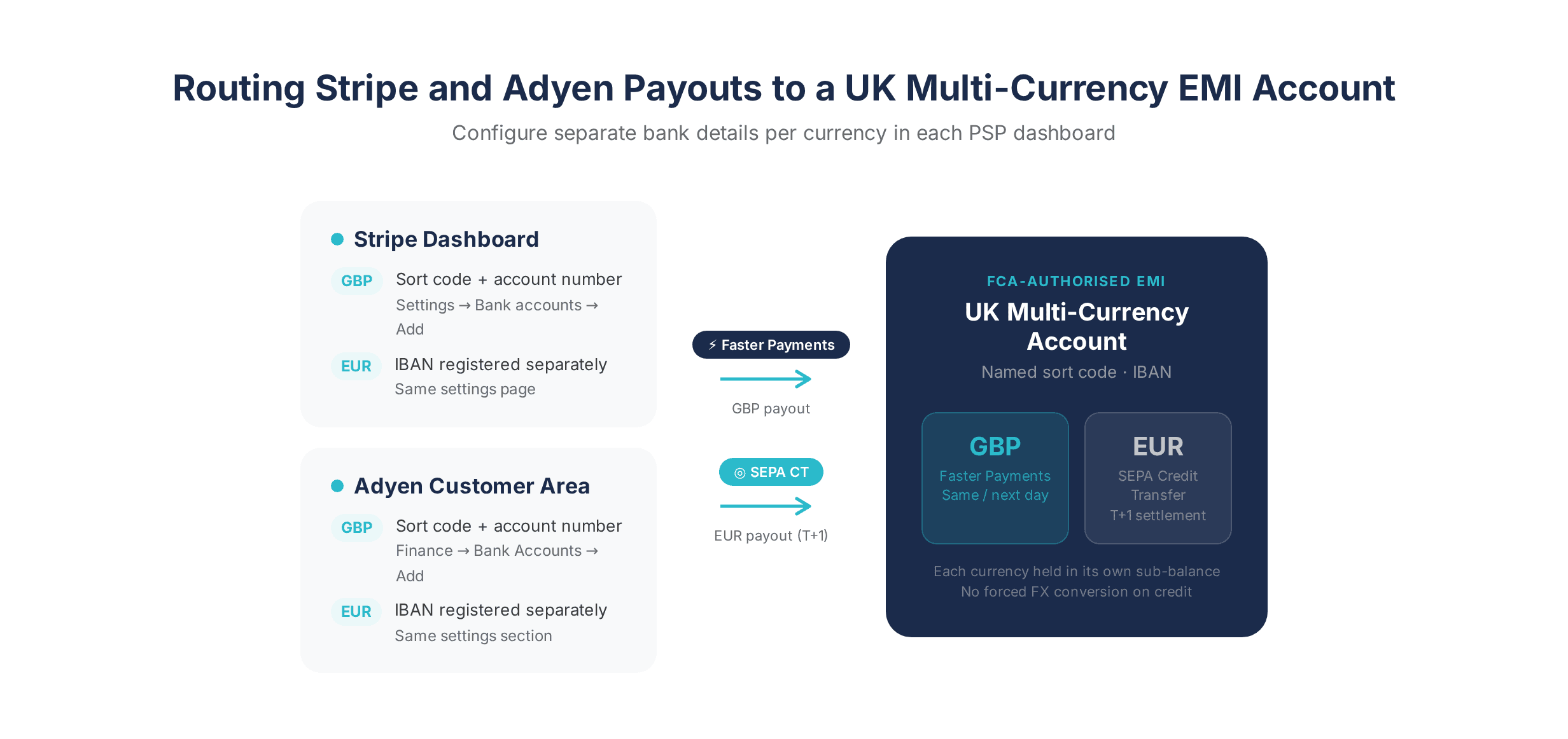 Diagram showing Stripe and Adyen payout configuration to a UK multi-currency EMI account
