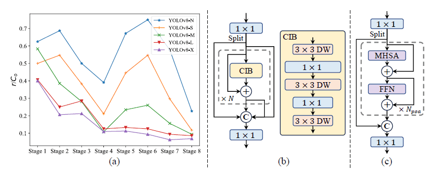 YOLOv10 Architecture