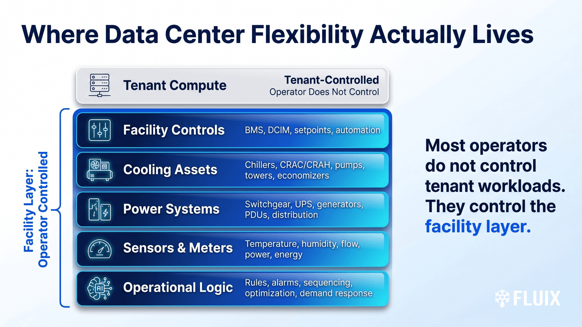 Layered data center diagram showing tenant compute as tenant-controlled and facility controls, cooling assets, power systems, sensors, meters, and operational logic as operator-controlled flexibility layers.