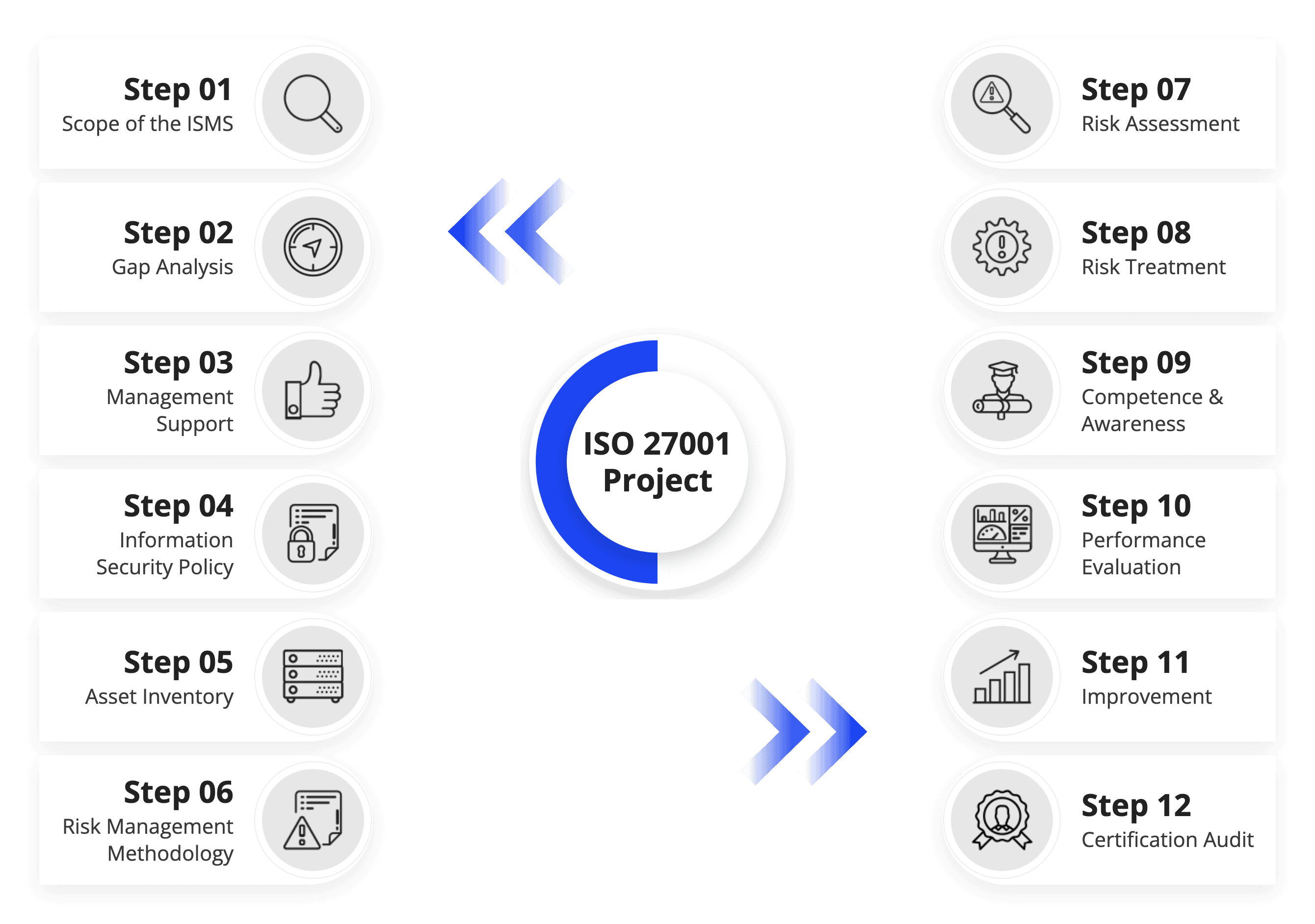 The 12-step roadmap from Step 1 Scope of the ISMS to Step 12 Certification Audit