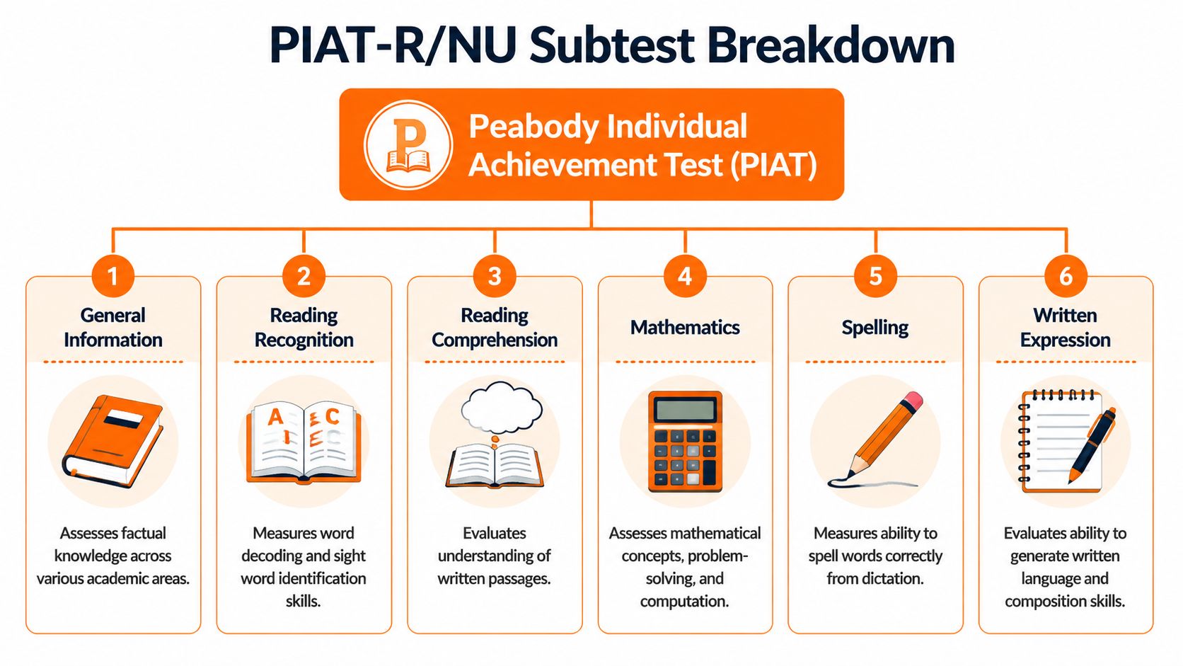 A chart illustrating the subtest breakdown of the Peabody Individual Achievement Test, including six distinct academic assessments.