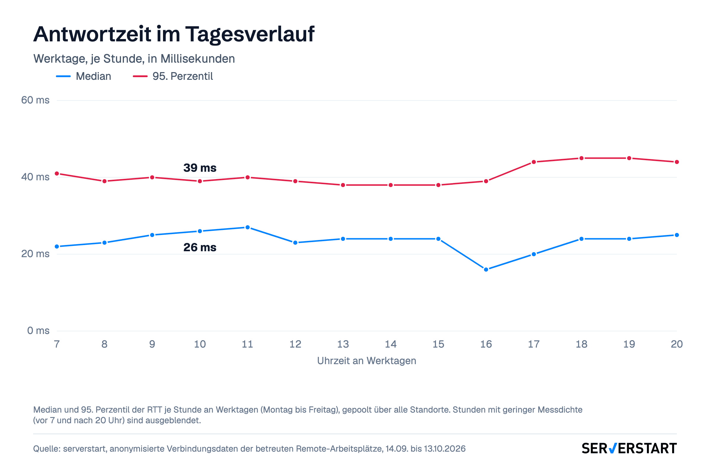 Latenz der Remoteverbindung im Tagesverlauf: Median und 95. Perzentil je Stunde an Werktagen bei Azure Virtual Desktop