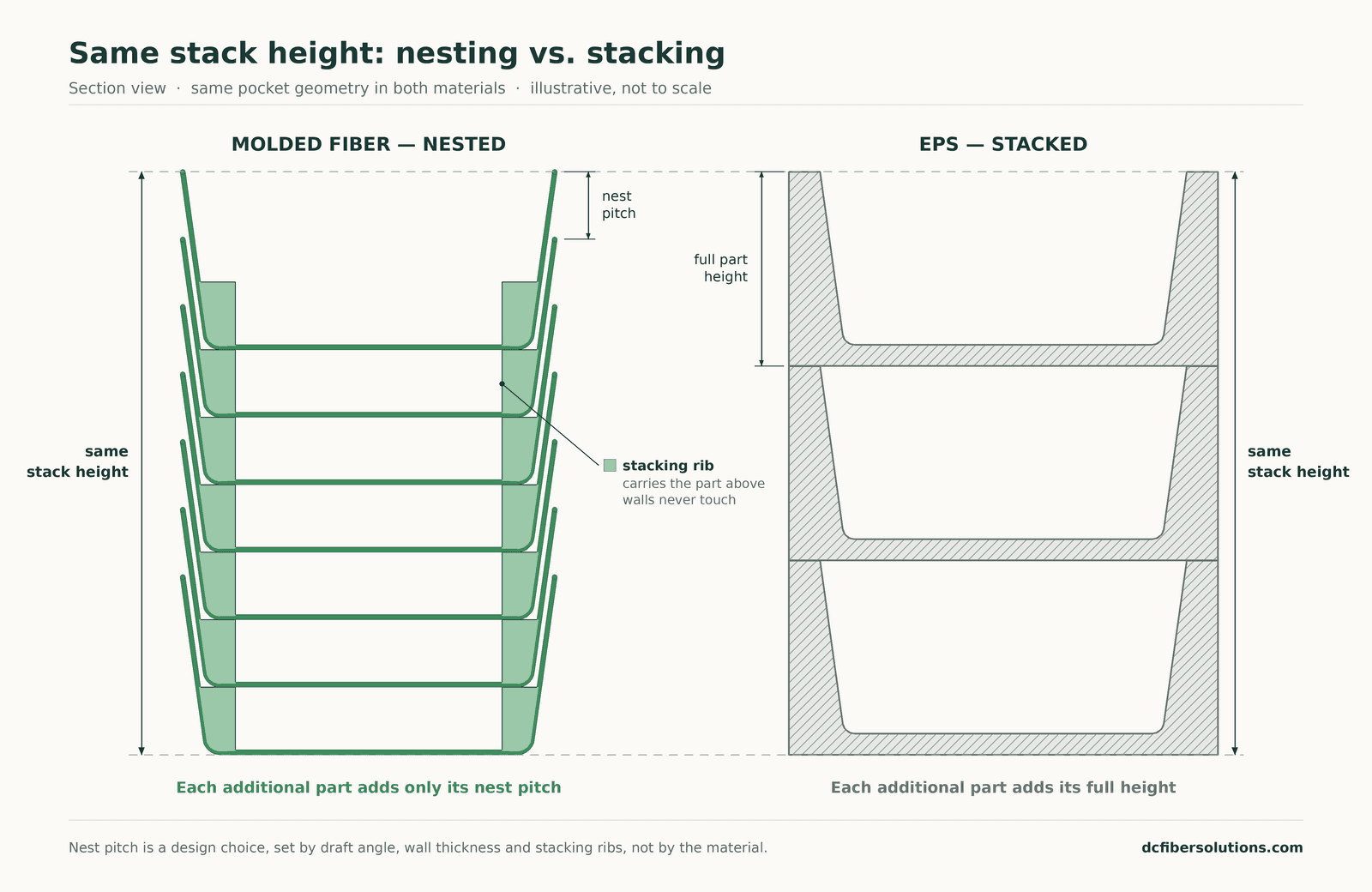 Section view comparing nested molded fiber parts held apart by stacking ribs with stacked EPS parts at the same stack height.