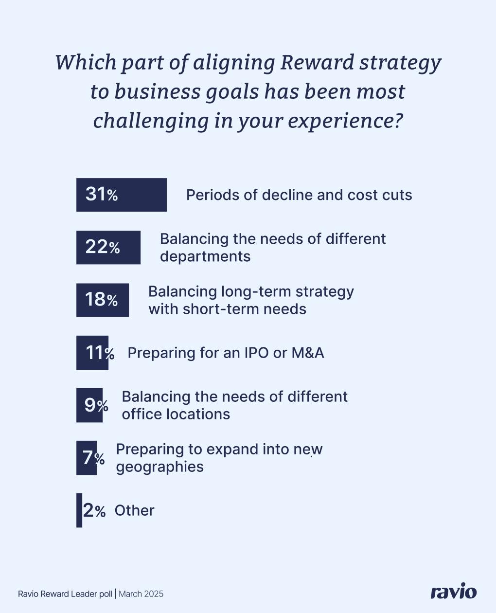 Poll: Which part of aligning Reward strategy to business goals has been most challenging in your experience?