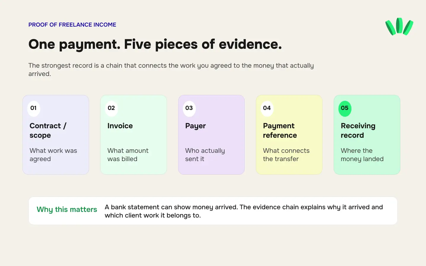 Freelance income evidence chain connecting contract, invoice, payer, payment reference and receiving record