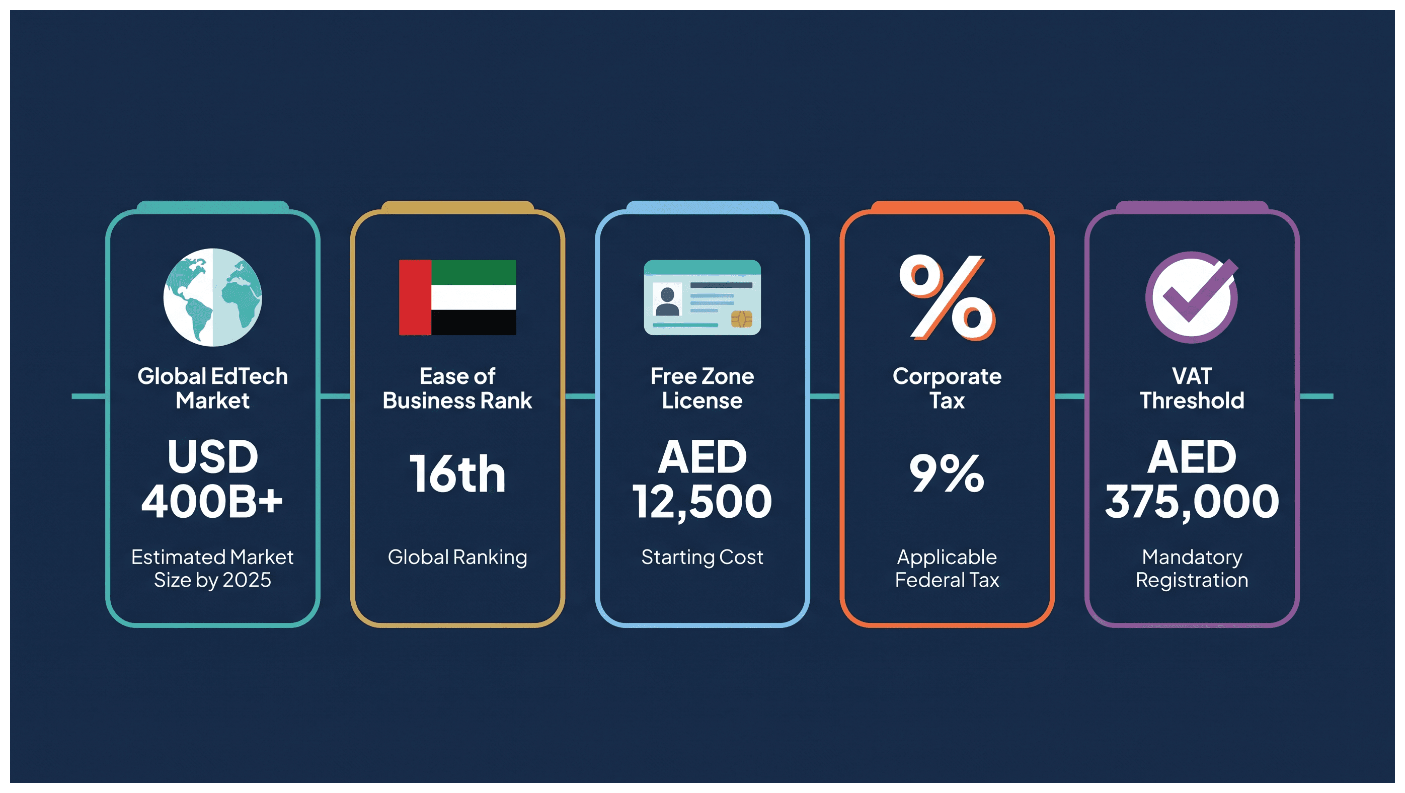 Infographic: EdTech Business in Dubai: Setup and Requirements