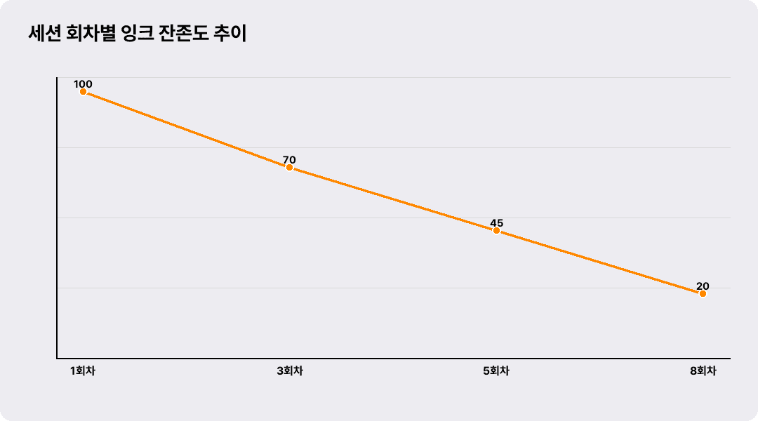 세션 회차별 잉크 잔존도 추이
