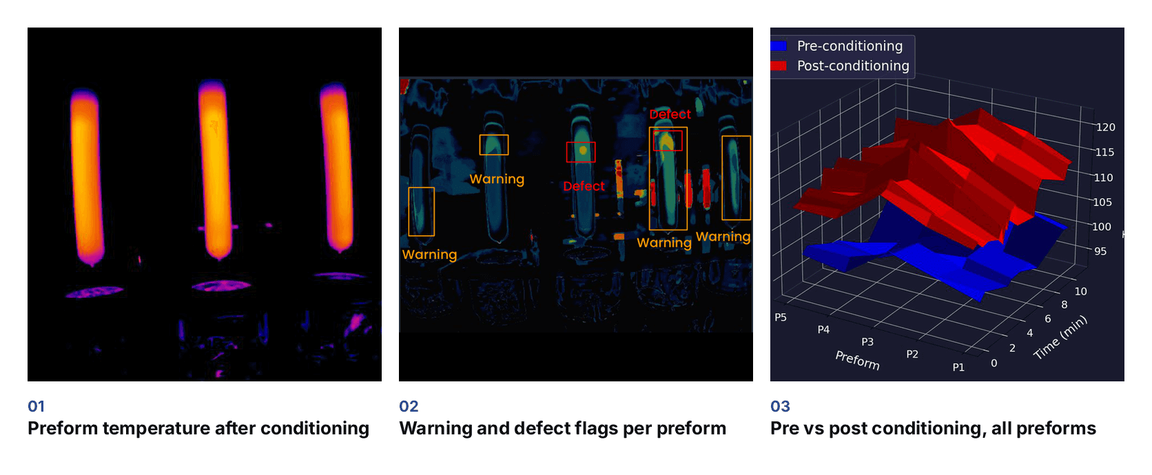 Thermal view of preforms after conditioning, warning and defect flags per preform, and a chart of pre and post conditioning temperatures across all preforms.