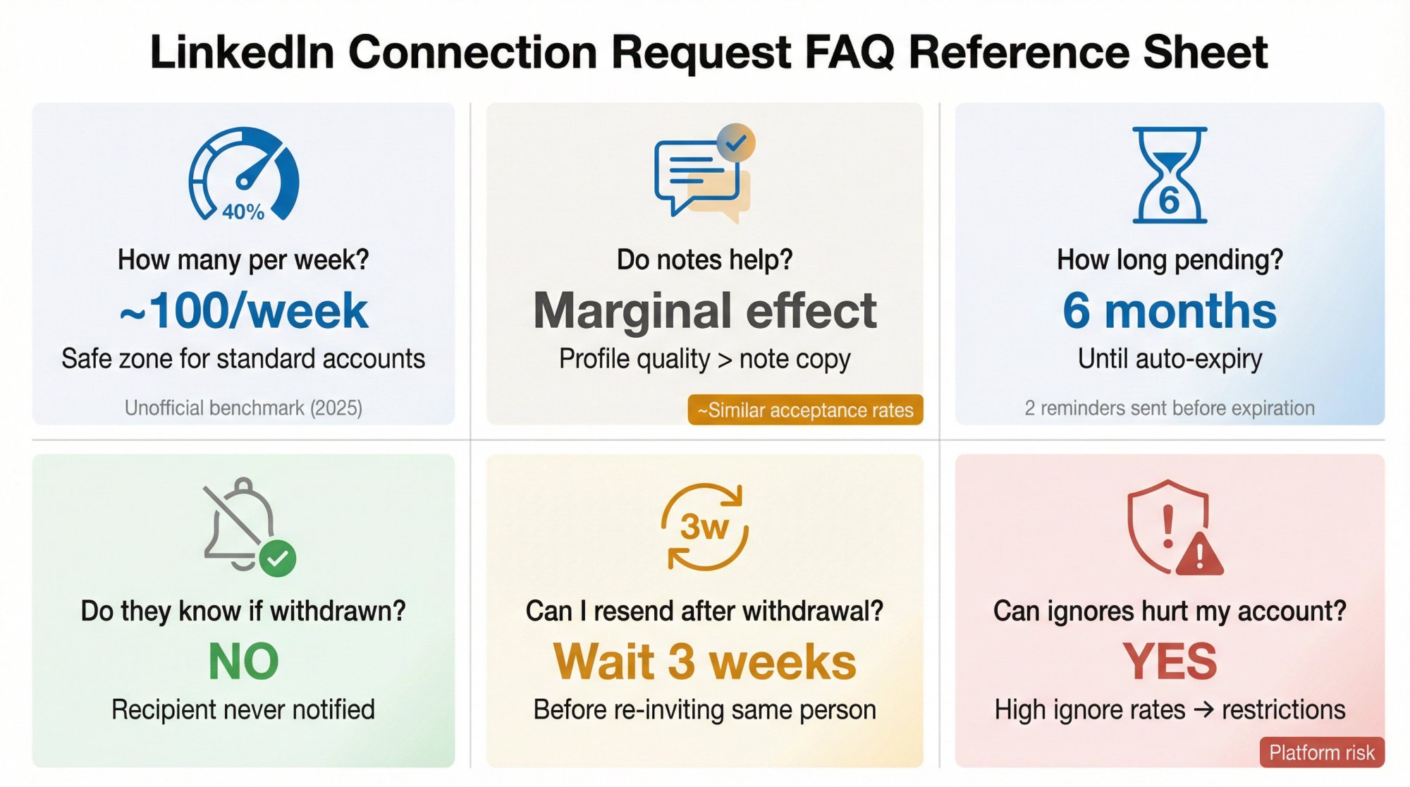 Visual FAQ reference guide for LinkedIn connection request limits, timing, and safety rules with icons and key facts