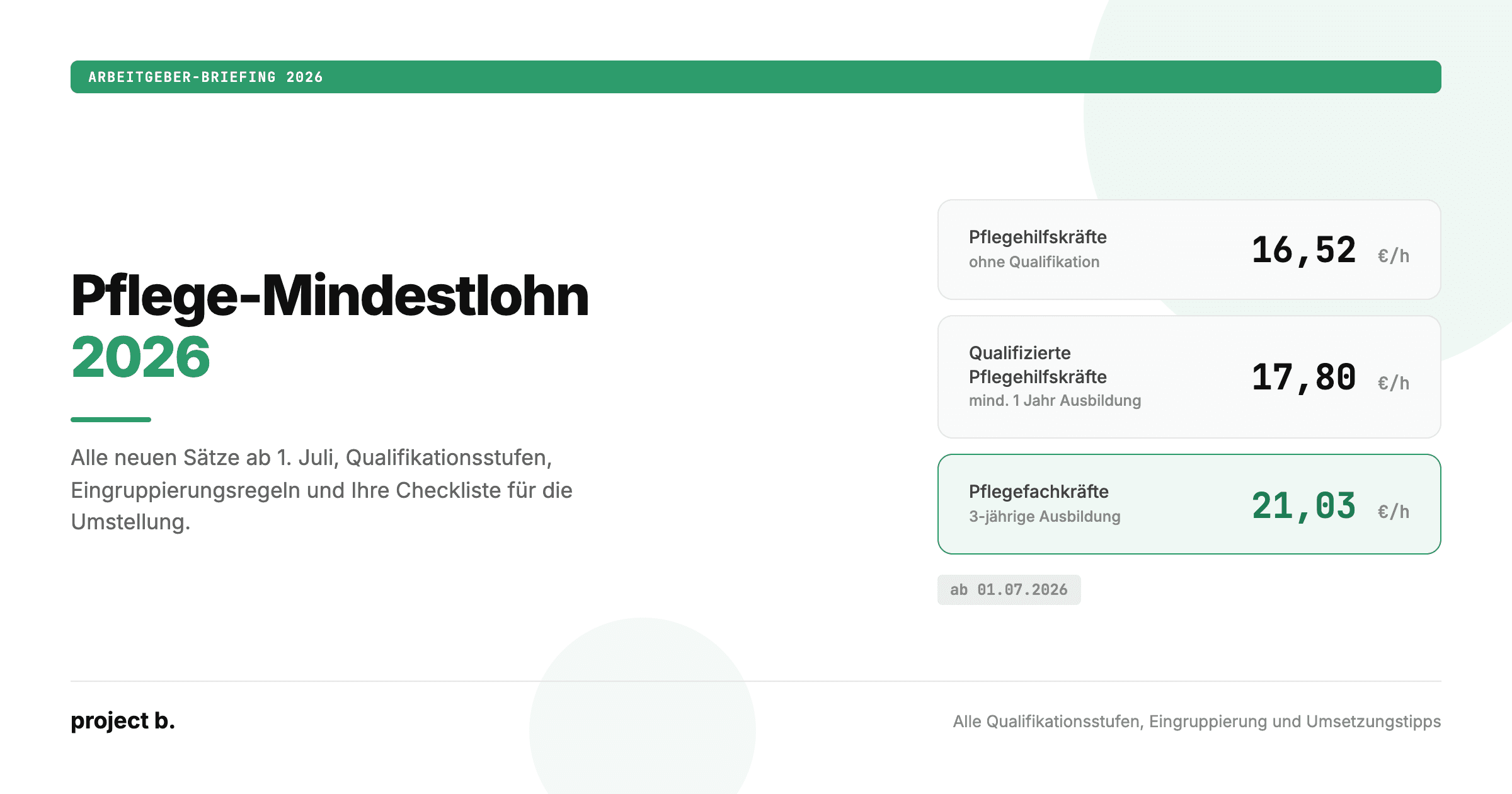 Pflegemindestlohn 2026: Neue Stundensätze ab Juli für drei Qualifikationsstufen