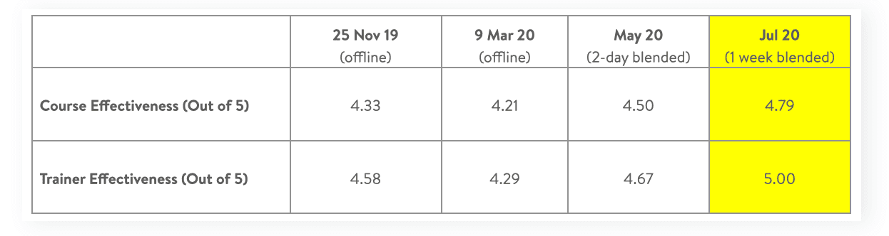 Different format and duration