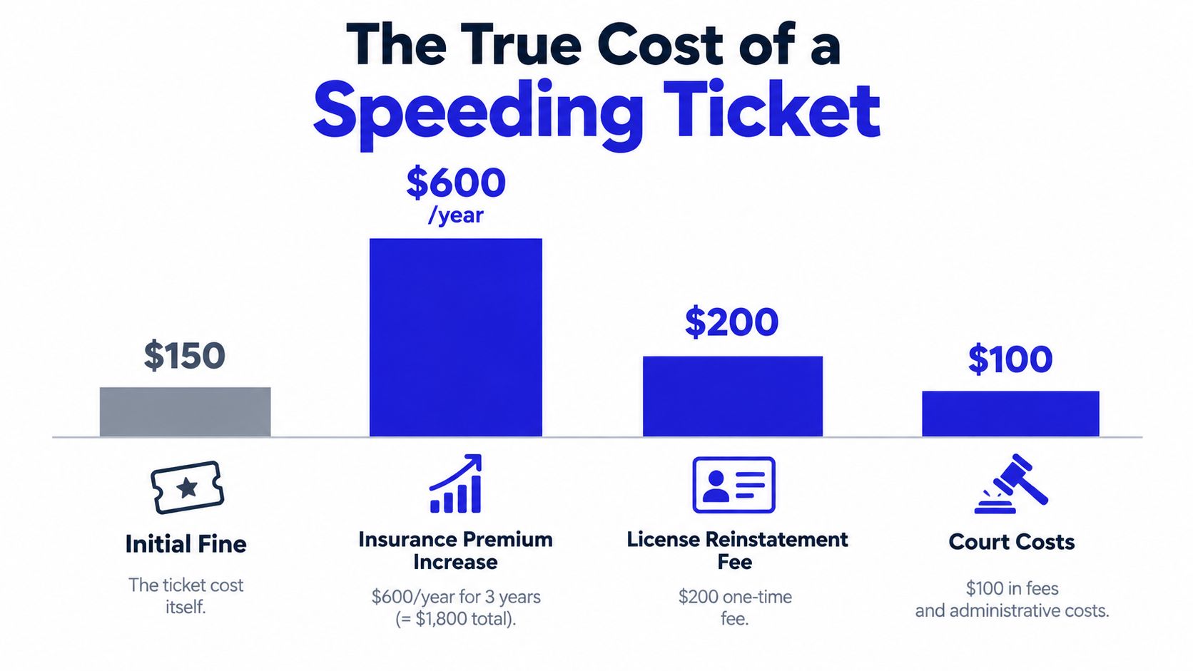 A bar chart illustrating the various financial costs associated with receiving a speeding ticket over time.