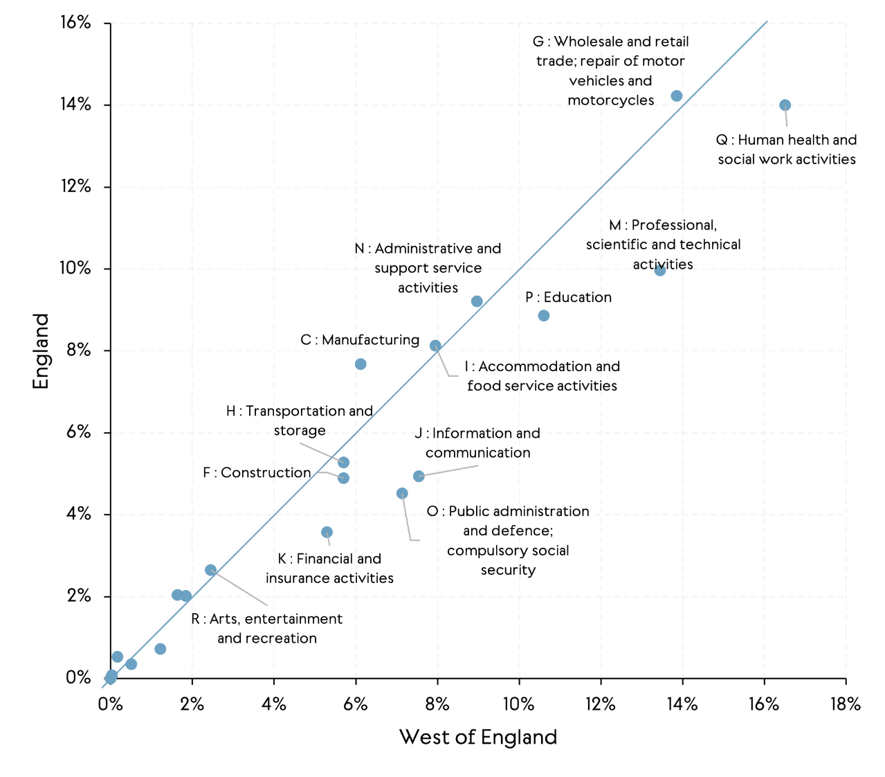 Figure 2: Scatter plot comparing industry employment densities in the West of England vs England using a 45‑degree reference line. Points below the line indicate industries with higher employment share in the West of England - these include human health and social work, professional, scientific and technical activities, public administration, information and communication, education, financial services and construction.