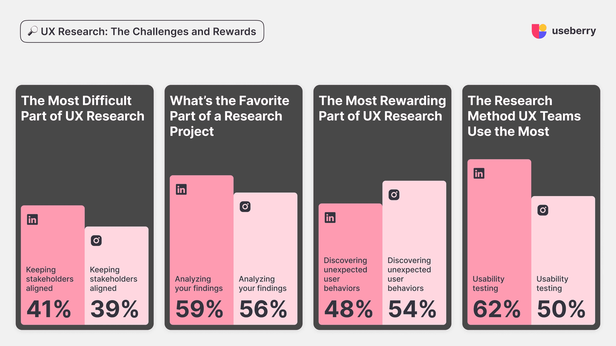 Highlighting the top choices of Useberry UX research related polls from linkedin and instagram