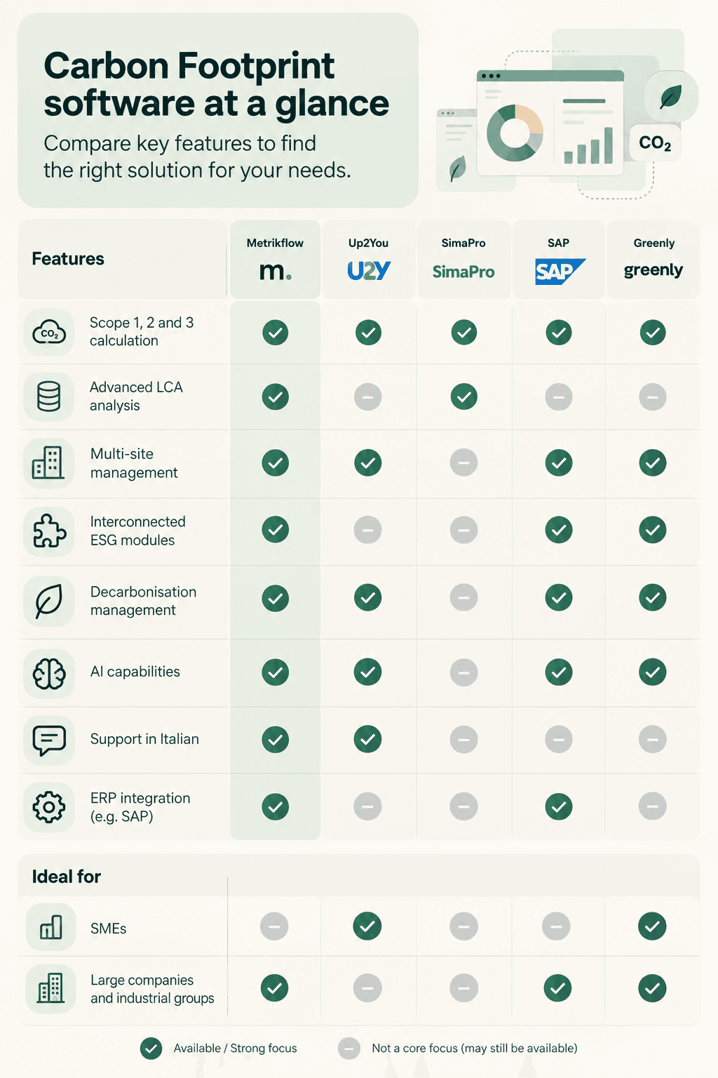 Comparison table of Metrikflow, Up2You, SimaPro, SAP and Greenly, highlighting Scope 1, 2 and 3 calculations, advanced LCA, AI capabilities, decarbonization, ERP integration and multi-site management.