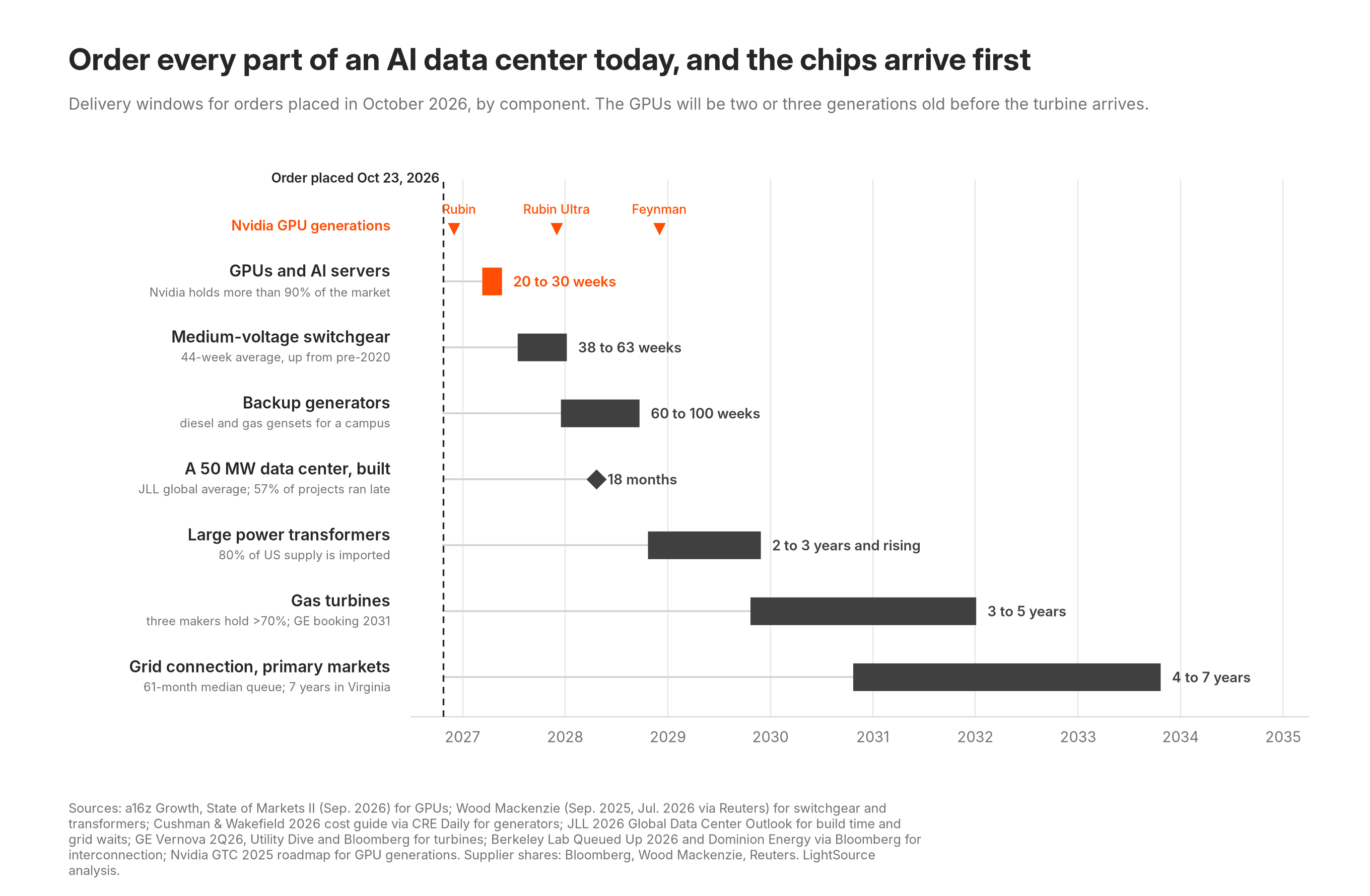 Timeline of delivery windows for AI data center components ordered in October 2026, from GPUs in months to grid connections in up to seven years