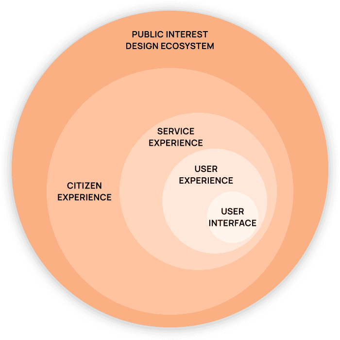 Evolution of my design practice