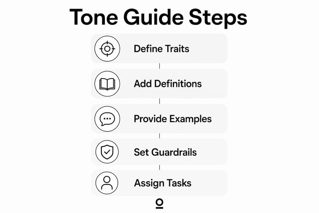 Infographic showing practical tone of voice guideline steps