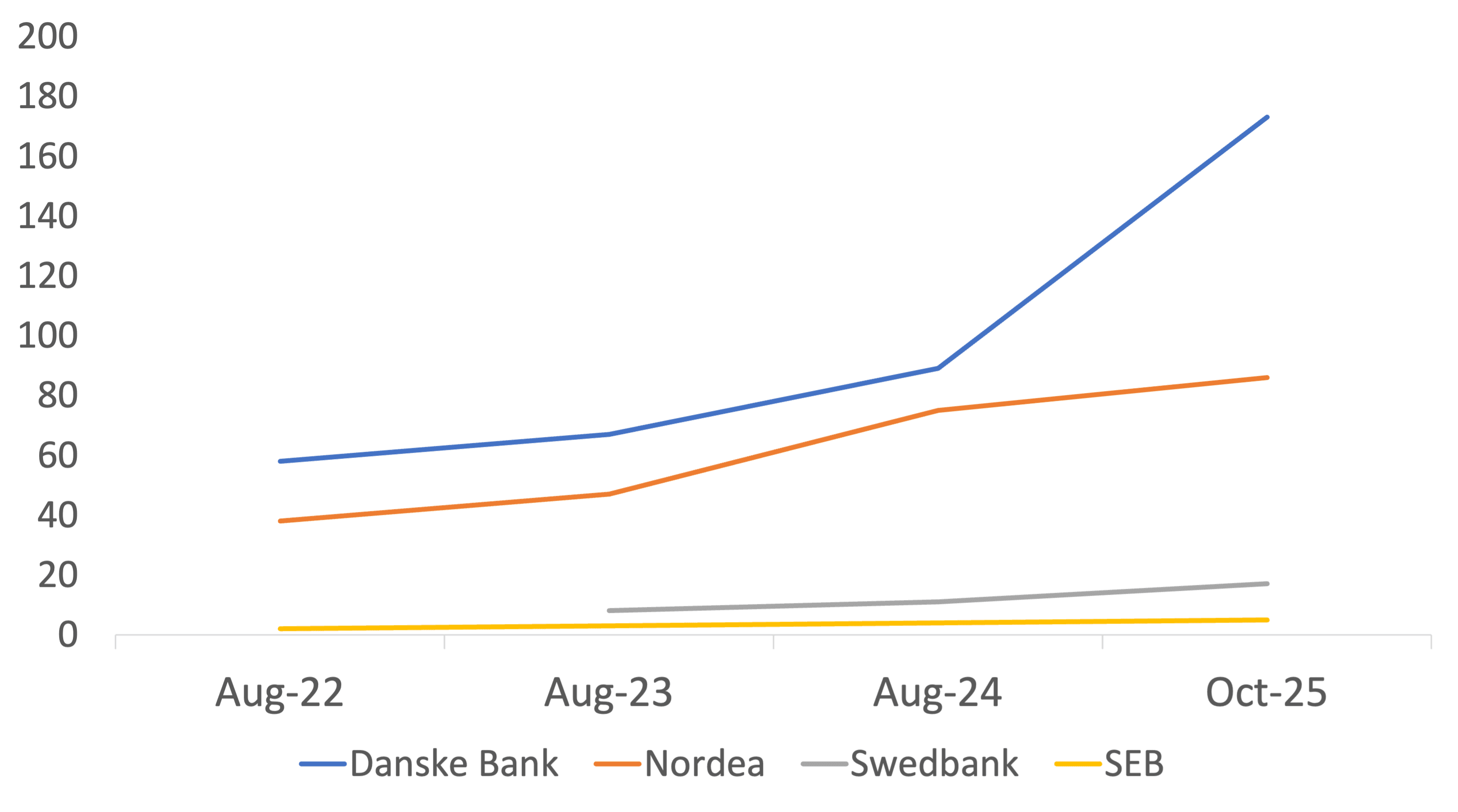 Evolution of CESGAs among the Nordic larger banks 2025 10
