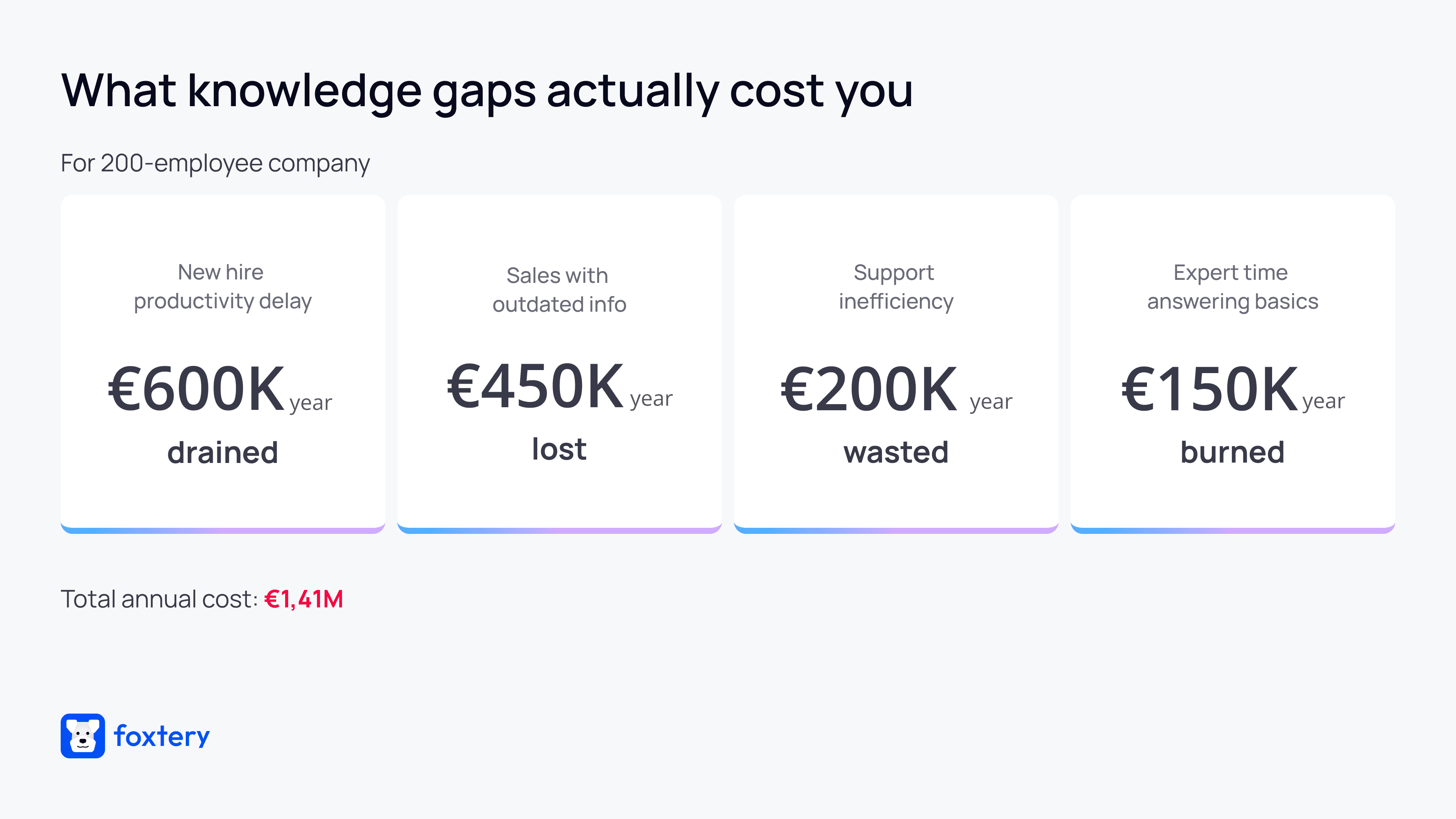 Visual breakdown of employee training-related knowledge gaps and their annual cost for a 200-employee company, with losses across onboarding, sales, support, and expert time.