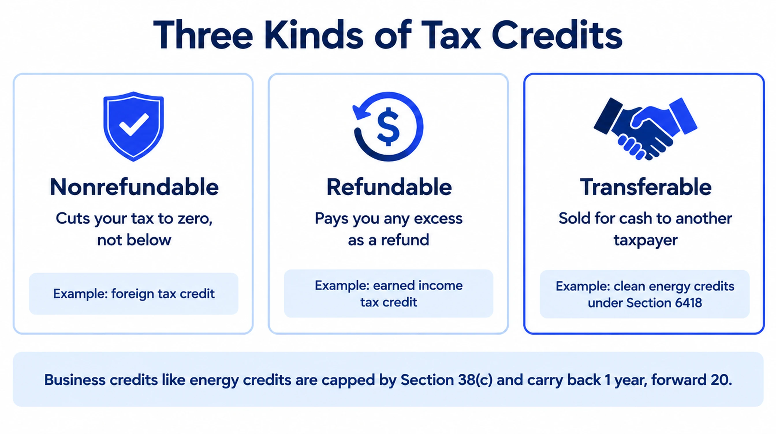 Three kinds of tax credits: nonrefundable credits cut tax to zero but not below, refundable credits pay any excess as a refund, and transferable credits such as clean energy credits under Section 6418 can be sold for cash; business credits are capped by Section 38(c) and carry back 1 year and forward 20