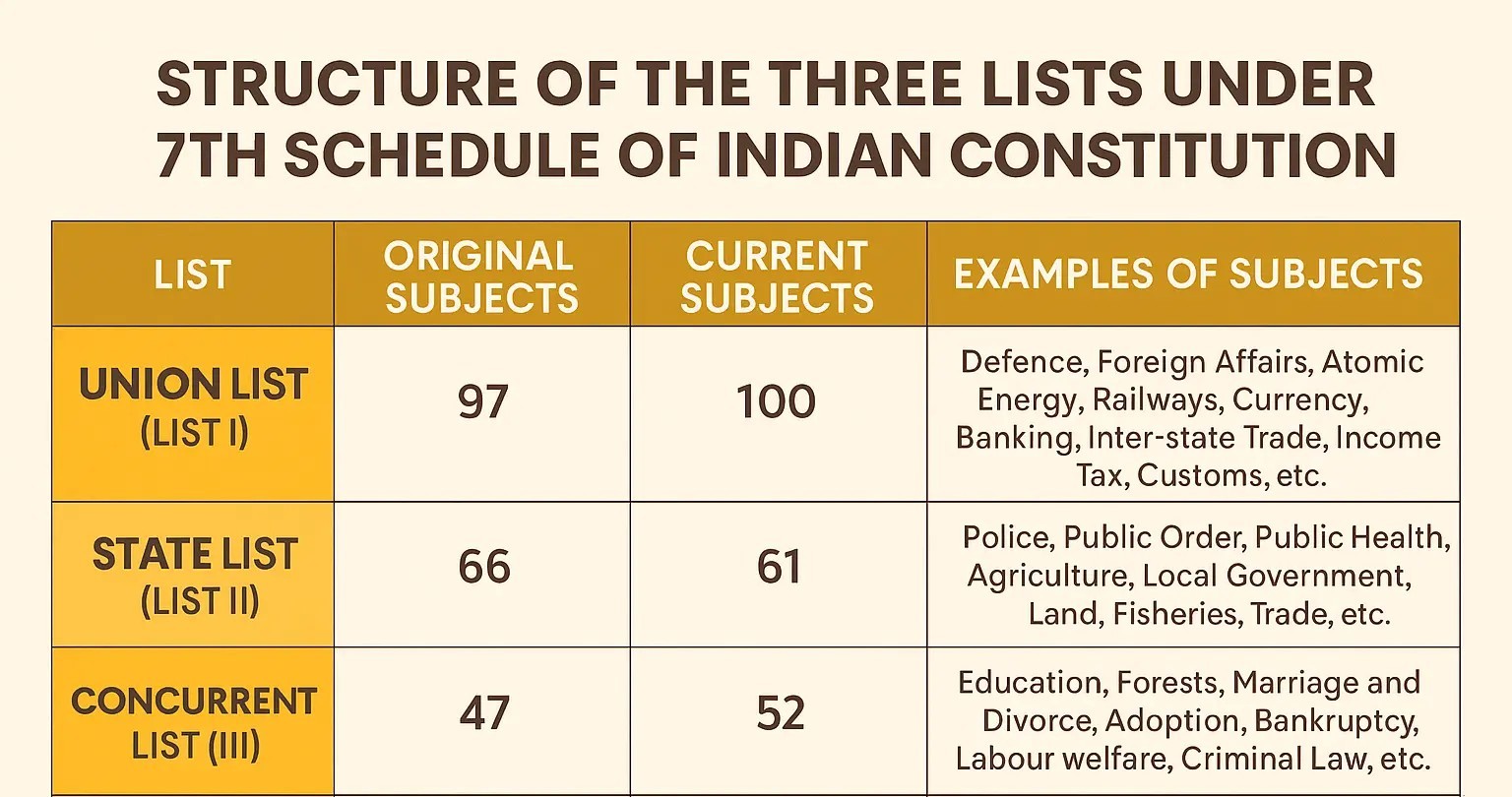 7th Schedule of Indian Constitution