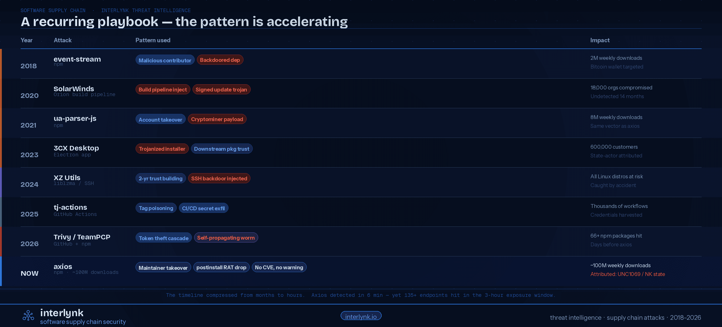 Supply Chain Attacks Recurring Pattern