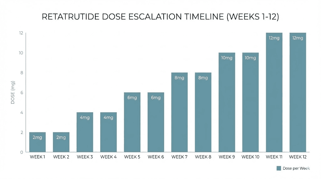 Retatrutide dose escalation timeline showing gradual weekly dose increases over 12 weeks