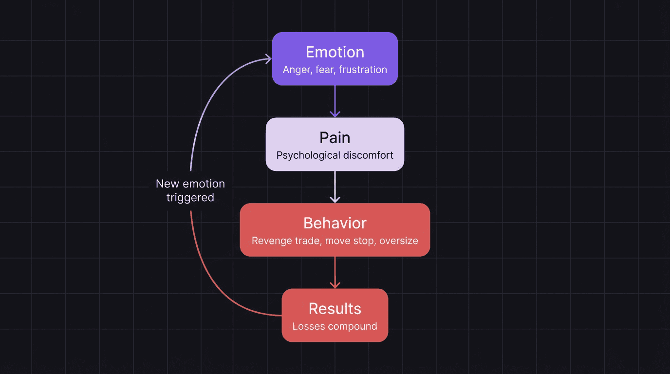 Flowchart showing the four-link emotion chain in trading: emotion, pain, behavior, results, with a loop arrow back to emotion
