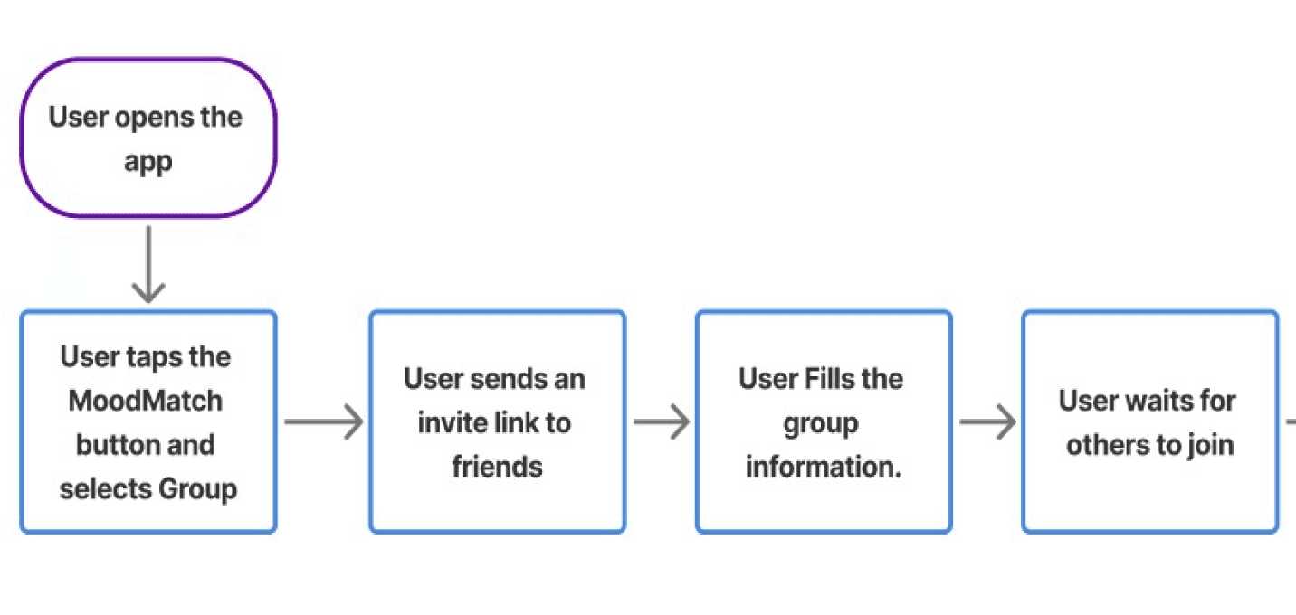 user flow chart 2