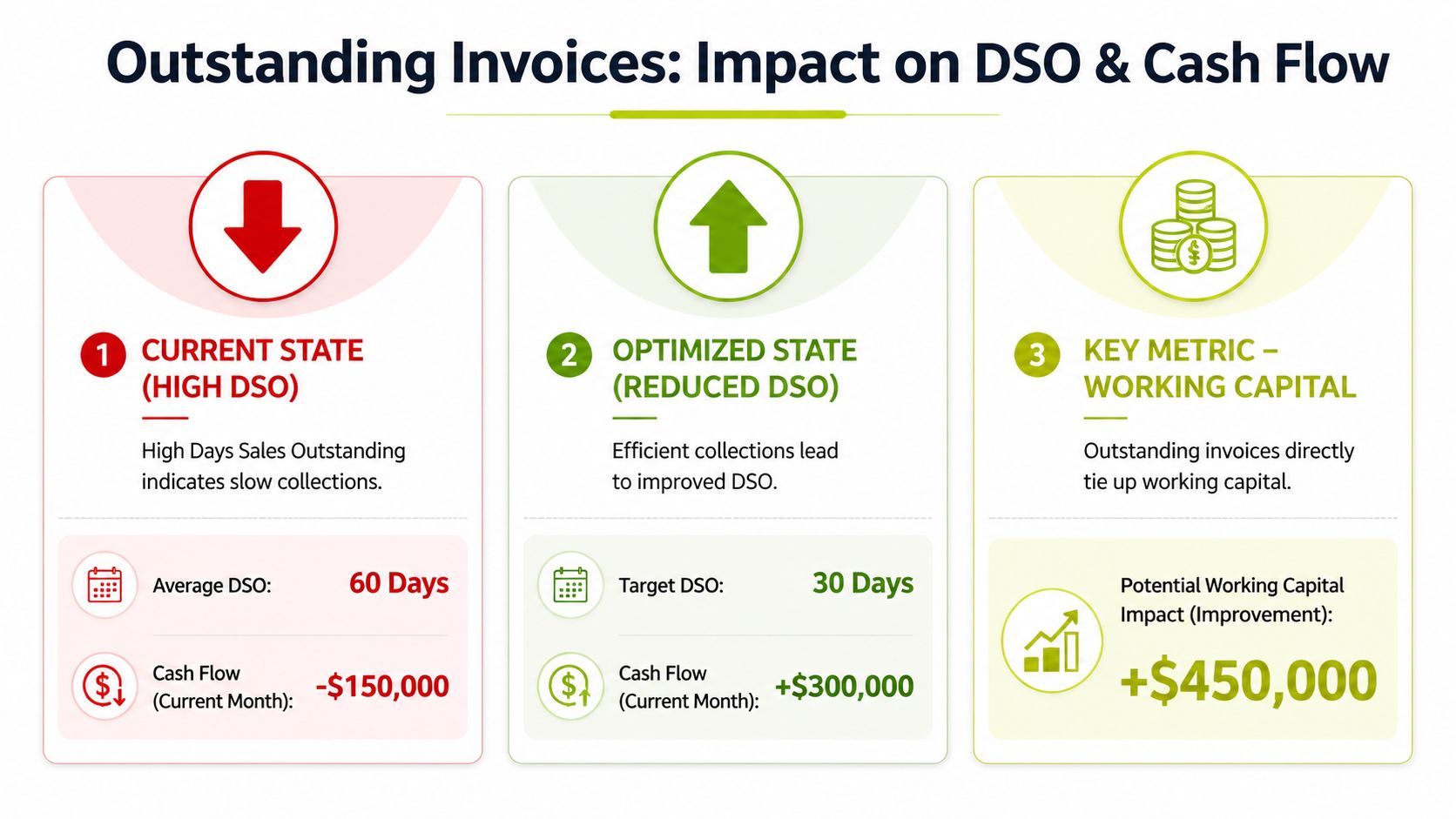 An infographic illustrating the impact of outstanding invoices on days sales outstanding and business cash flow.