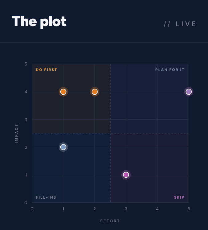 The Plot, DayNova's prioritization tool, showing an impact versus effort quadrant chart