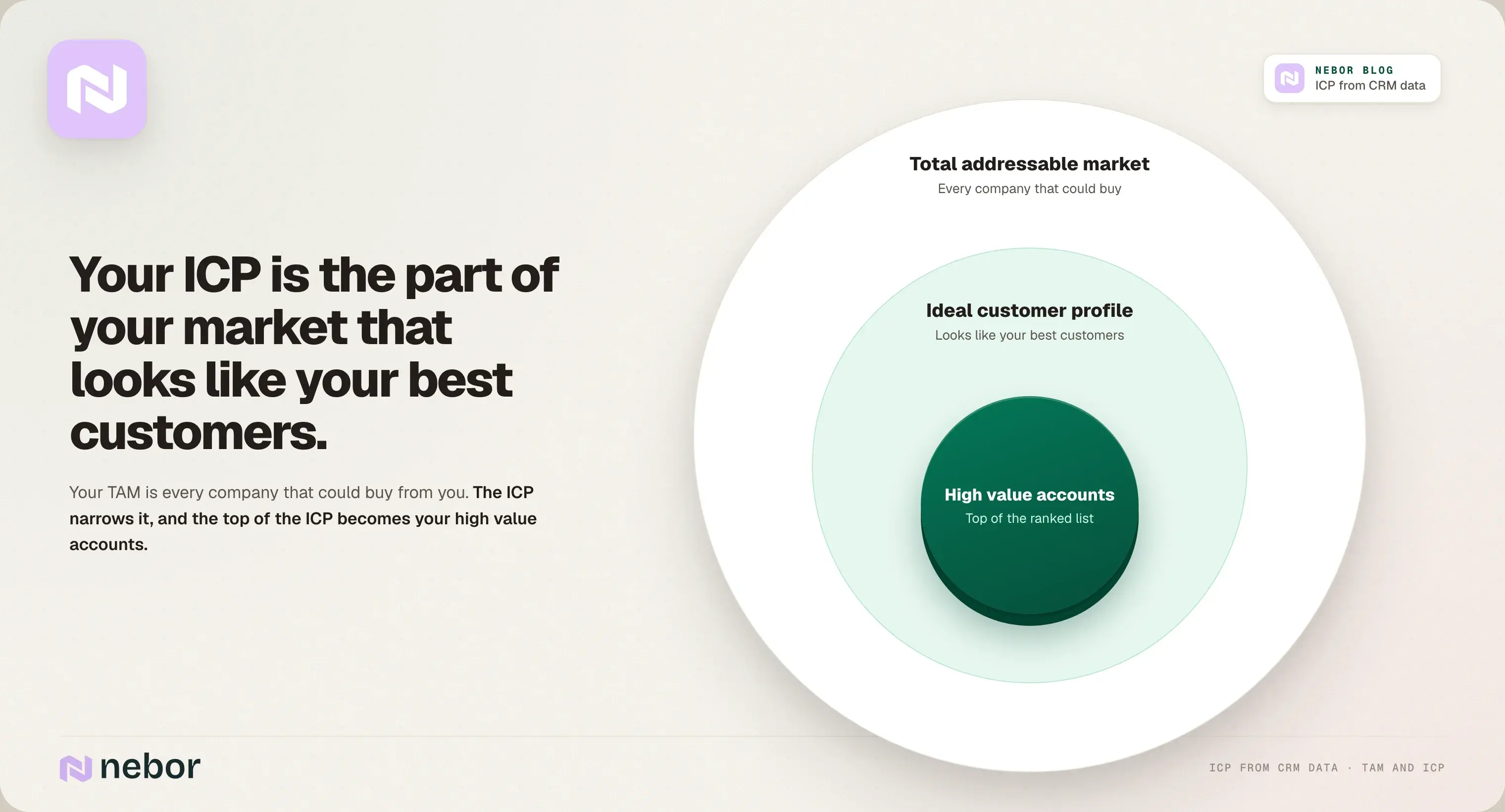 Nested circles showing the total addressable market, the ideal customer profile within it and high value accounts
